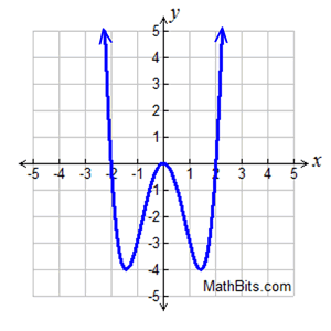 Sketching the graph of a polynomial function