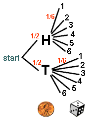 Rolling a Die - Probability, Sample Space, Examples