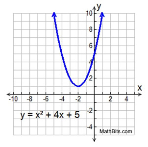 Completing the Square Examples - MathBitsNotebook(A1)