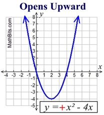 Quadratic Graph Information Mathbitsnotebook A1 Ccss Math