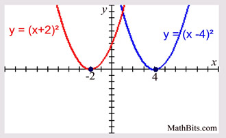 Parabola Parent Function Mathbitsnotebook Ccss Math