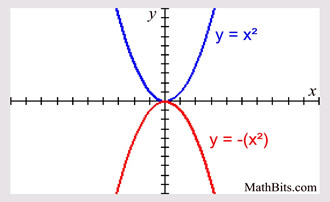 Parabola Parent Function Mathbitsnotebook Ccss Math