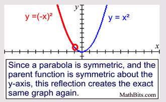 reflection in y axis equation