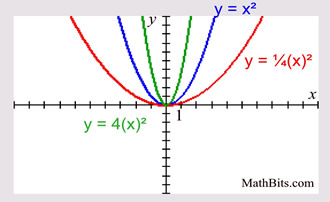 Parabola Parent Function Mathbitsnotebook Ccss Math