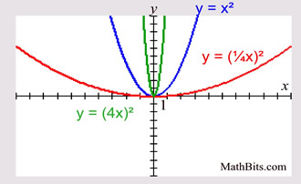 Parabola Parent Function Mathbitsnotebook Ccss Math