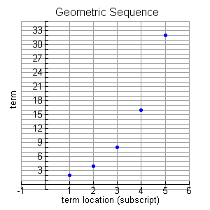 arithmetic sequence graph