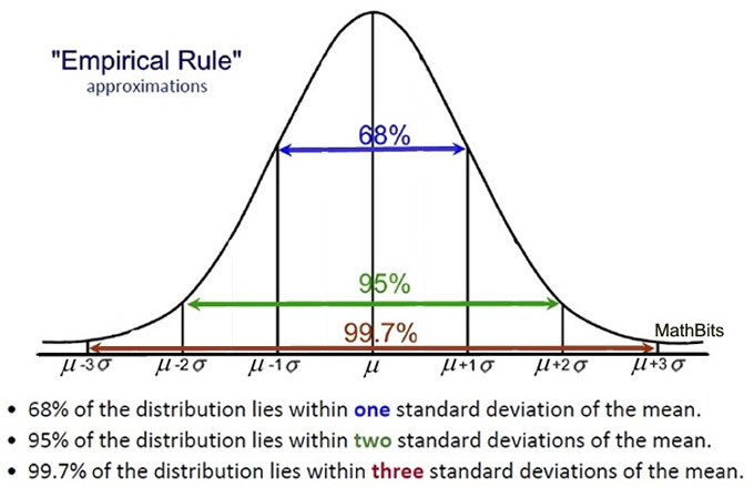 A standard bell curve graph, a normal distribution with a rounded