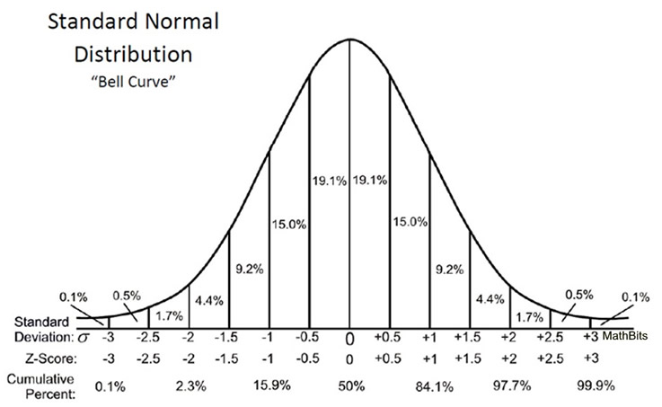 standard normal distribution table z score calculator