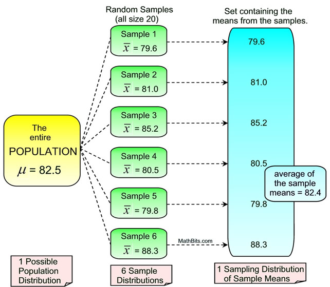 sampling statistics data Sampling   CCSS   Math) MathBitsNotebook(A2 Variability