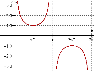 Tangent Cotangent Secant And Cosecant Graphs Mathbitsnotebook