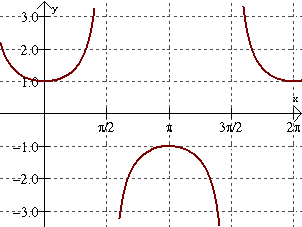 Tangent Cotangent Secant And Cosecant Graphs Mathbitsnotebook A2 Ccss Math