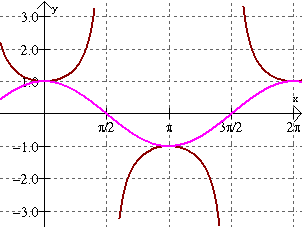 negative cotangent graph