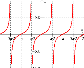 negative cotangent graph