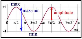 Trig Graph Vocabulary Mathbitsnotebook A2 Ccss Math