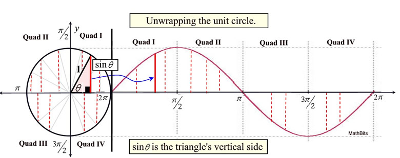 Unit Circle And Trig Graphs MathBitsNotebook A2 CCSS Math