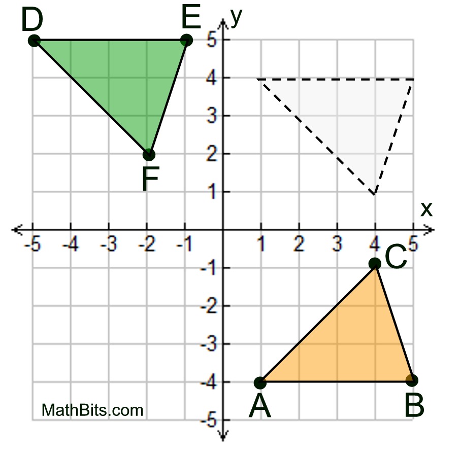 sequence of transformations practice