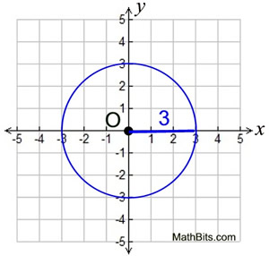 Circle Equations Mathbitsnotebookgeo Ccss Math