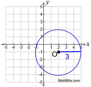 Circle Equations Mathbitsnotebook Geo Ccss Math