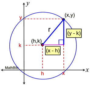Circle Equations Mathbitsnotebook Geo Ccss Math