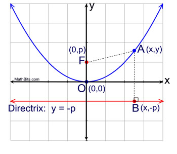 Parabola Equations Mathbitsnotebook Geo Ccss Math