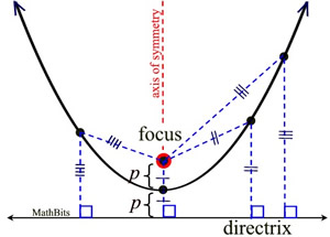 Parabola Equations Mathbitsnotebook Geo Ccss Math