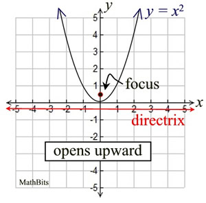 Parabola Equations Mathbitsnotebook Geo Ccss Math