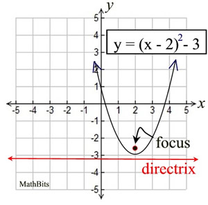 all forms of parabola equations