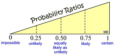 probability impossible chart probabilities range event concept basic math mathbitsnotebook occur geometry