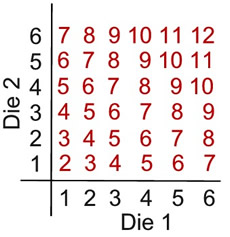 Sum Of 2 Dice Chart