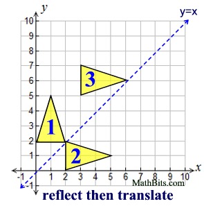 types of transformations in math