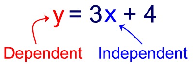 dependent variable math