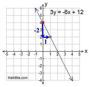 Graphing Linear Equations Mathbitsnotebook Jr