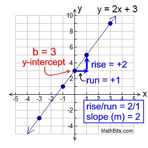 Graphing Linear Equations Mathbitsnotebookjr