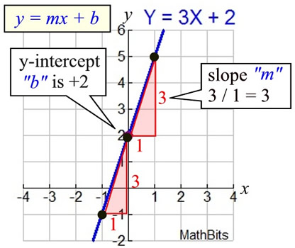 Equations Of Straight Lines Mathbitsnotebook Jr