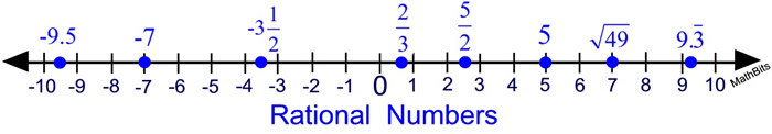 Rational Numbers On Number Line