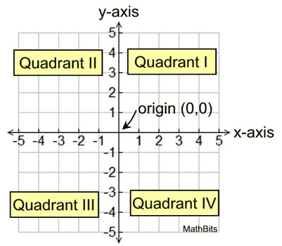 Graphing Coordinate Axes Mathbitsnotebook Jr