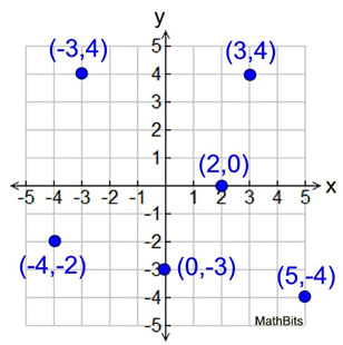 Graphing Coordinate Axes Mathbitsnotebook Jr