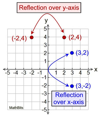 Reflection of a Point in x-axis, Reflection of a Point