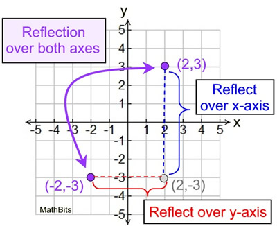 Ms. Galos on X: What happens to the coordinates when you reflect a shape  on the x-axis? On the y-axis?  / X